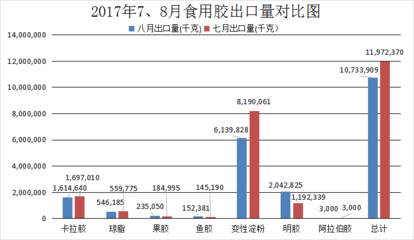 2017年8月中国食用胶/食品胶进出口量达45千吨