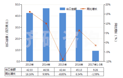 2013-2017年3月中国食品级的三磷酸钠(三聚磷酸钠)进出口规模及趋势特点