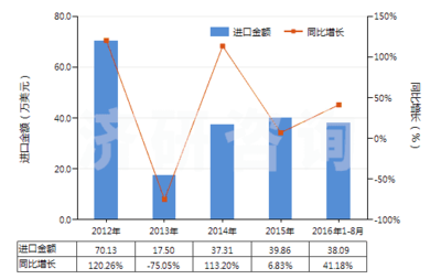 2012-2016年8月中国食品级的正磷酸氢钙(磷酸二钙)进出口数据与未来趋势